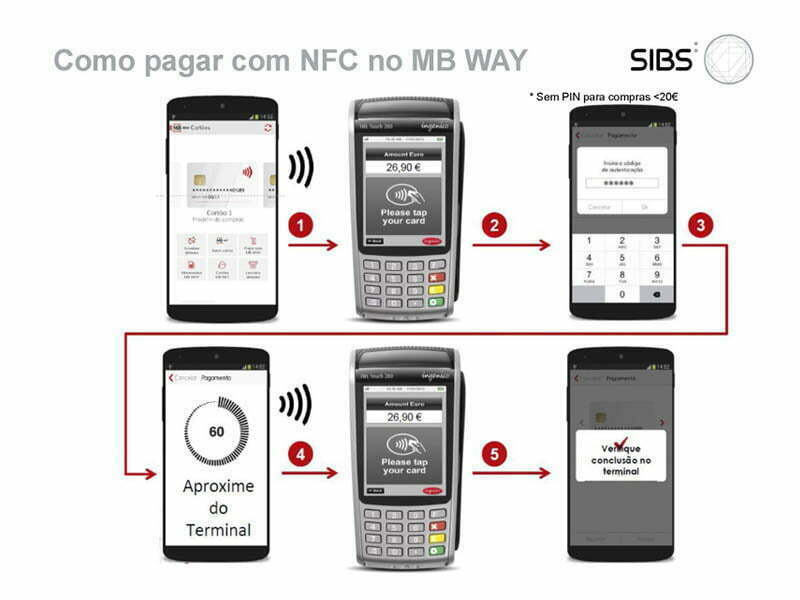MB WAY revoluciona pagamentos em loja