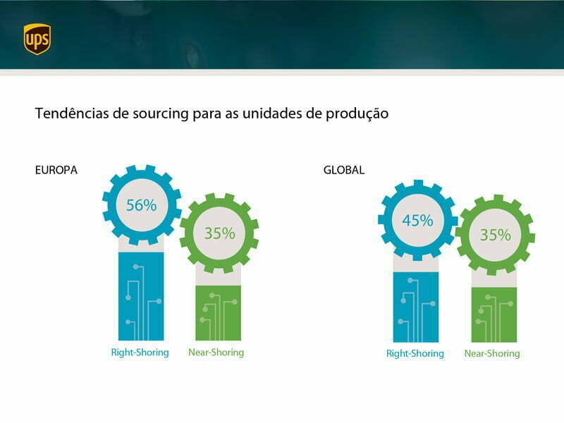 Empresas europeias de “high tech” deslocam produção para junto dos consumidores