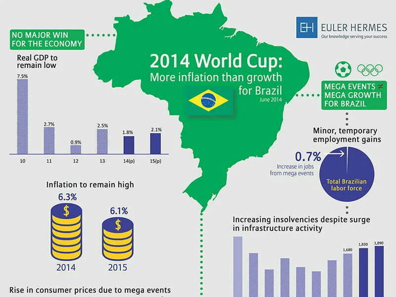 Campeonato do Mundo não traz crescimento ao Brasil