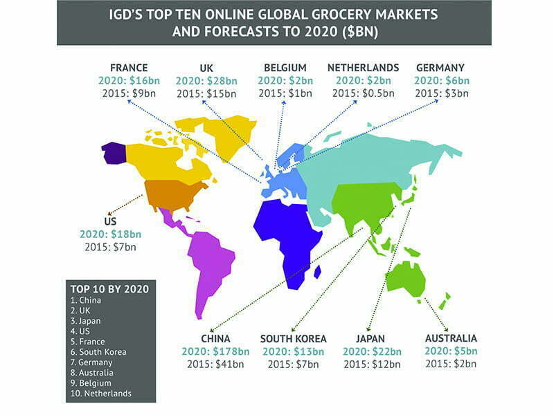 China lidera venda online de alimentos