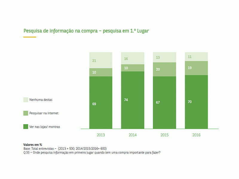 70% dos portugueses preferem obter informações de compra na loja