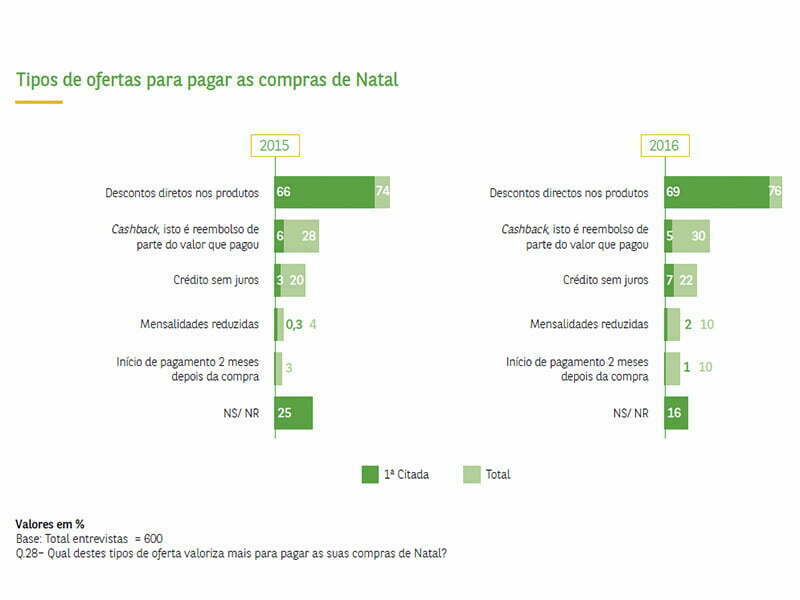 Descontos diretos são os preferidos