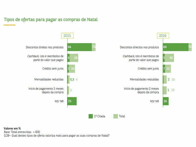 Descontos diretos são os preferidos