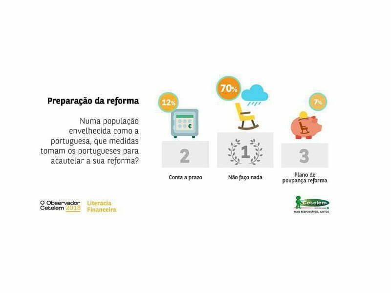 27% dos portugueses preparam a reforma