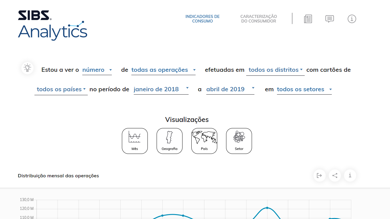 SIBS lança portal de estatísticas sobre o consumo em Portugal