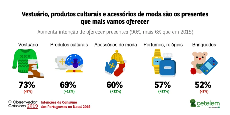 Vestuário, perfumes e dinheiro são as prendas preferidas dos portugueses