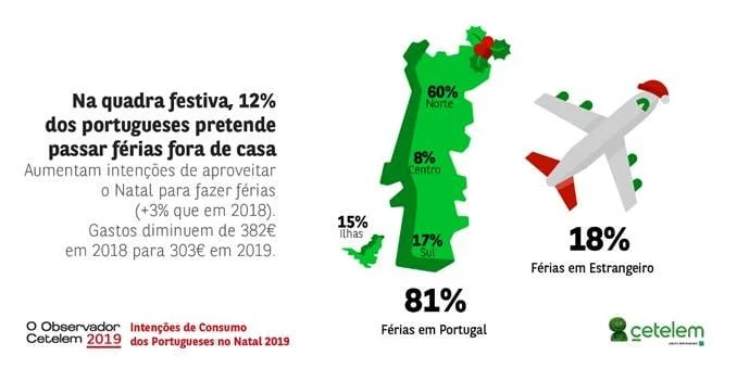 Mais portugueses vão de férias neste Natal