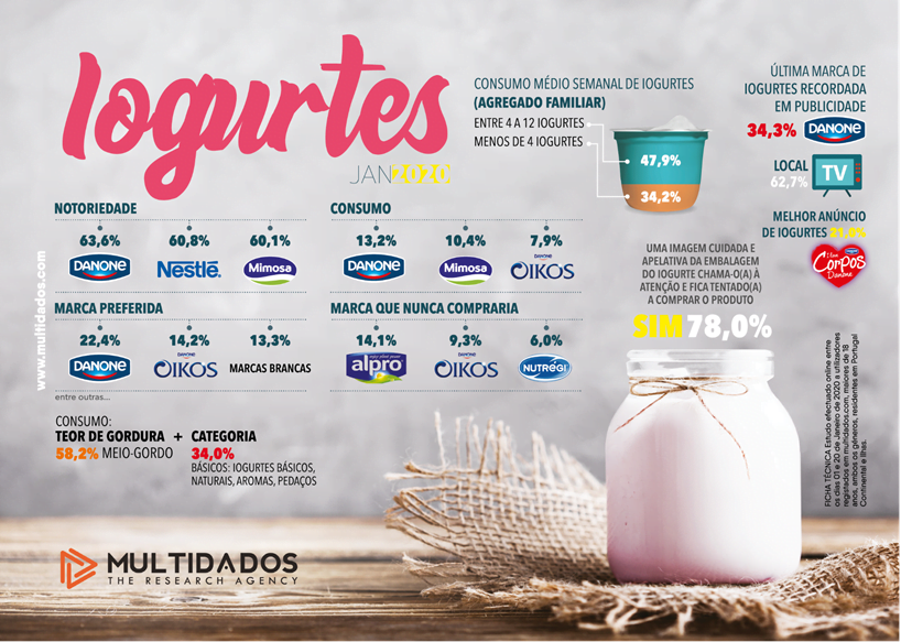 Que marcas de iogurtes preferem os portugueses?