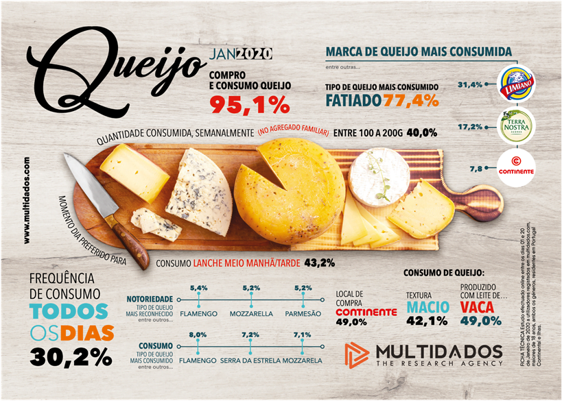 Quais os queijos que os portugueses mais compraram e consumiram?