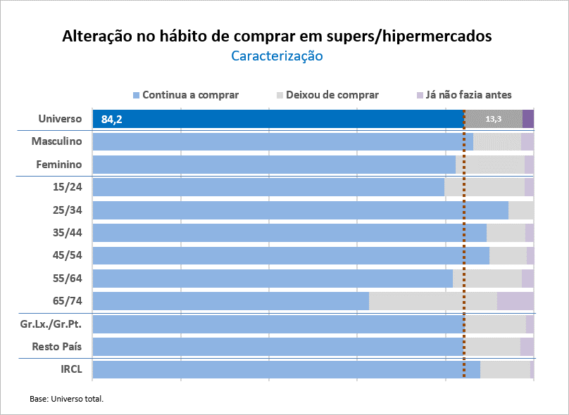 Portugueses continuam a comprar em supers e hipermercados