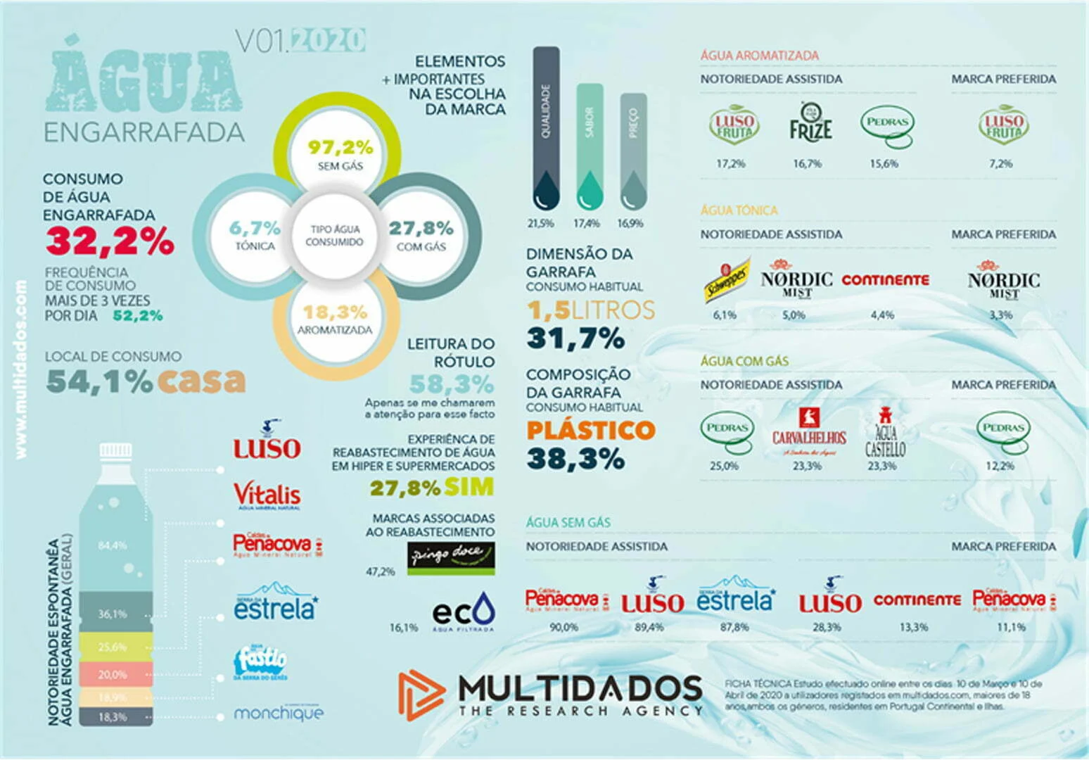 Água Engarrafada