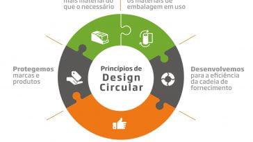 Princípios de Design Circular