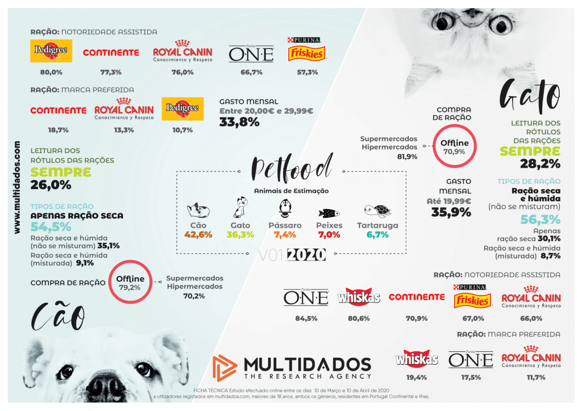 Pet food multidados