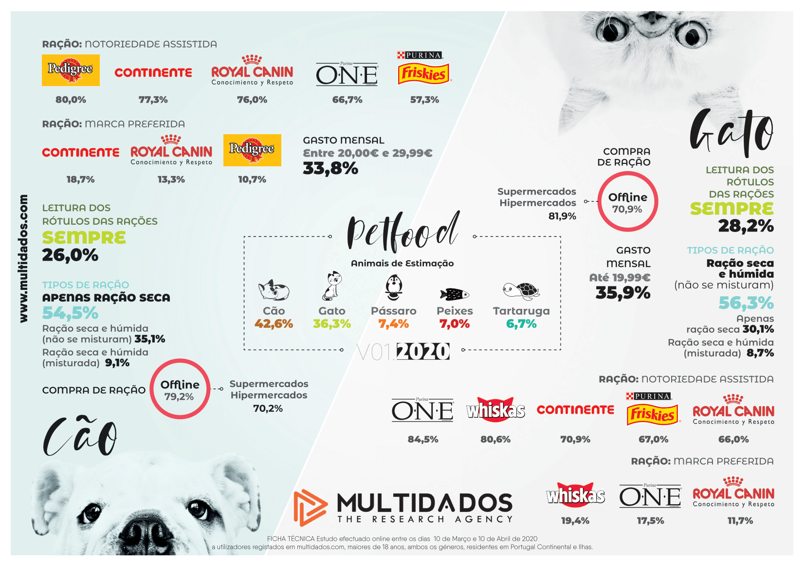 Pedigree e Purina One são as marcas de pet food mais reconhecidas pelos portugueses