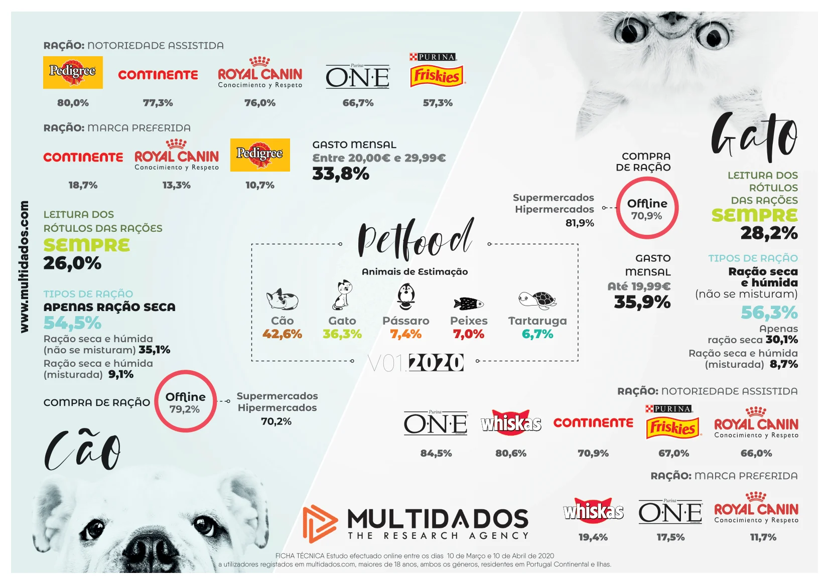 Pedigree e Purina One são as marcas de pet food mais reconhecidas pelos portugueses