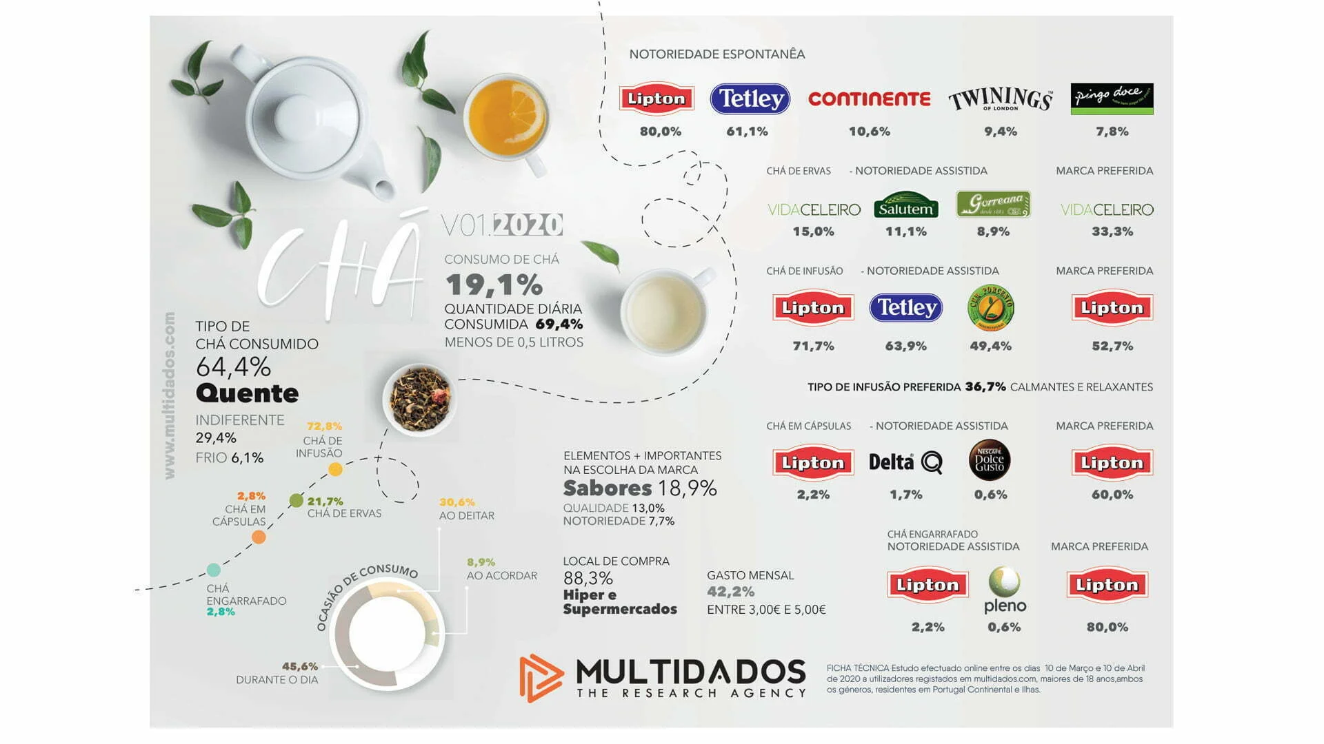 Chá: quais as marcas preferidas?