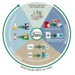 Resíduo Zero