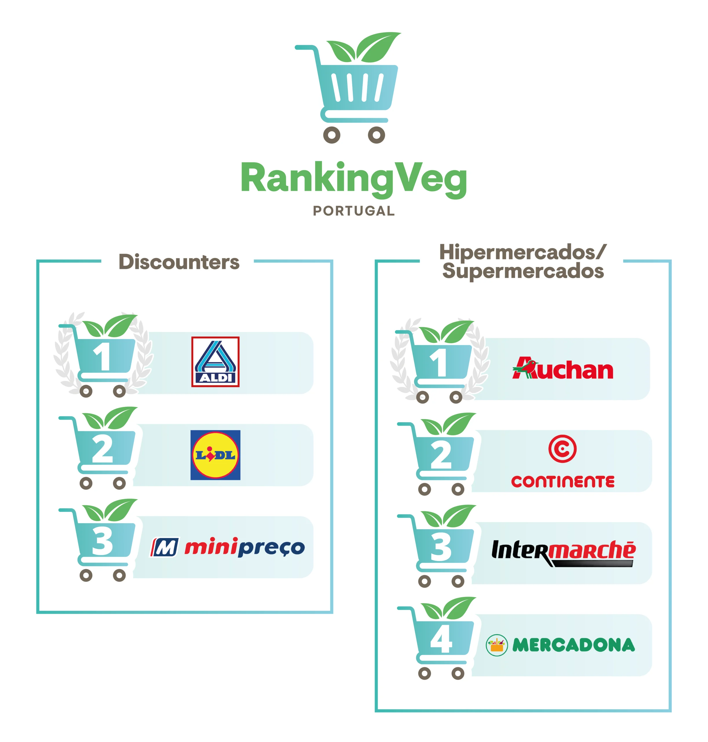 Auchan é líder na oferta vegan em Portugal