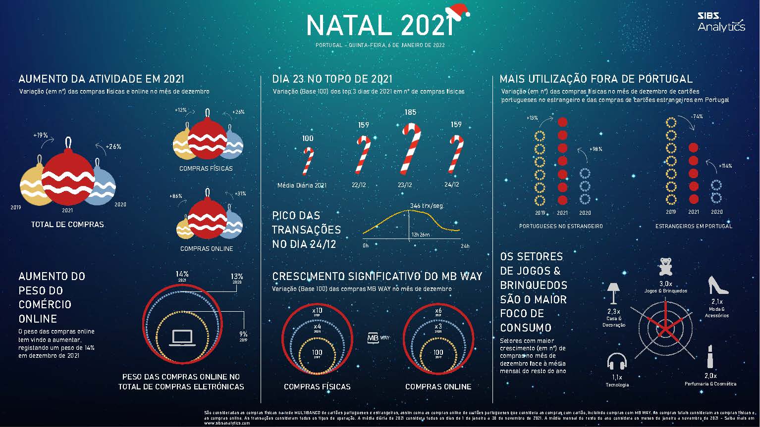 SIBS_Infografia Natal 2021