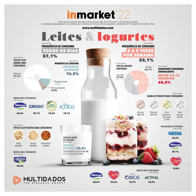 Inmarket 2022_leite&iogurtes_multidados.com