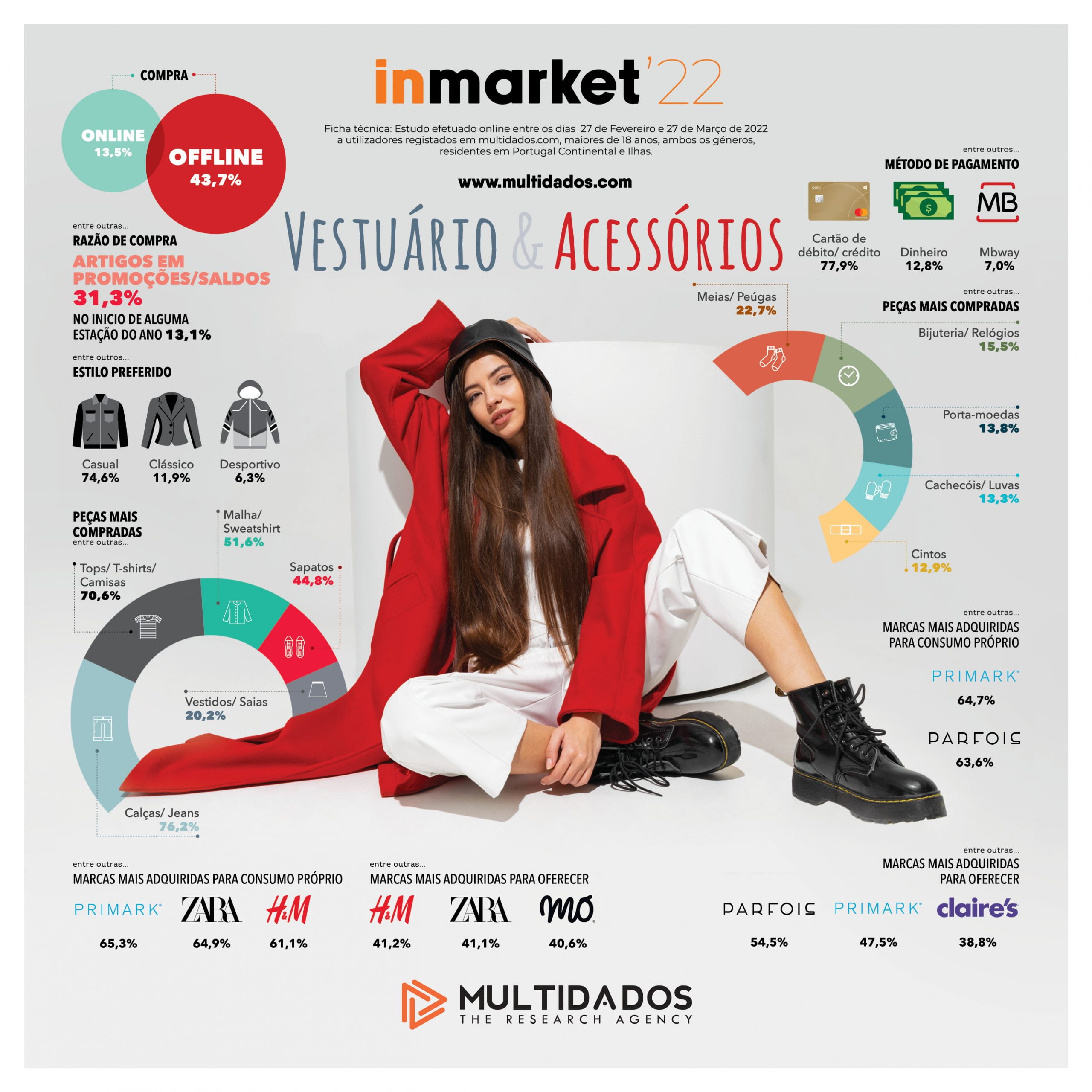 Vestuário e acessórios: para consumo próprio, a Primark é a marca preferida dos portugueses