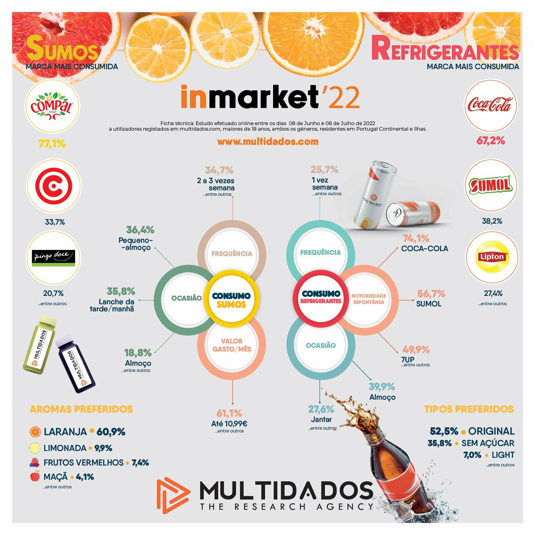 67,5% dos portugueses afirma estar a reduzir o consumo de refrigerantes