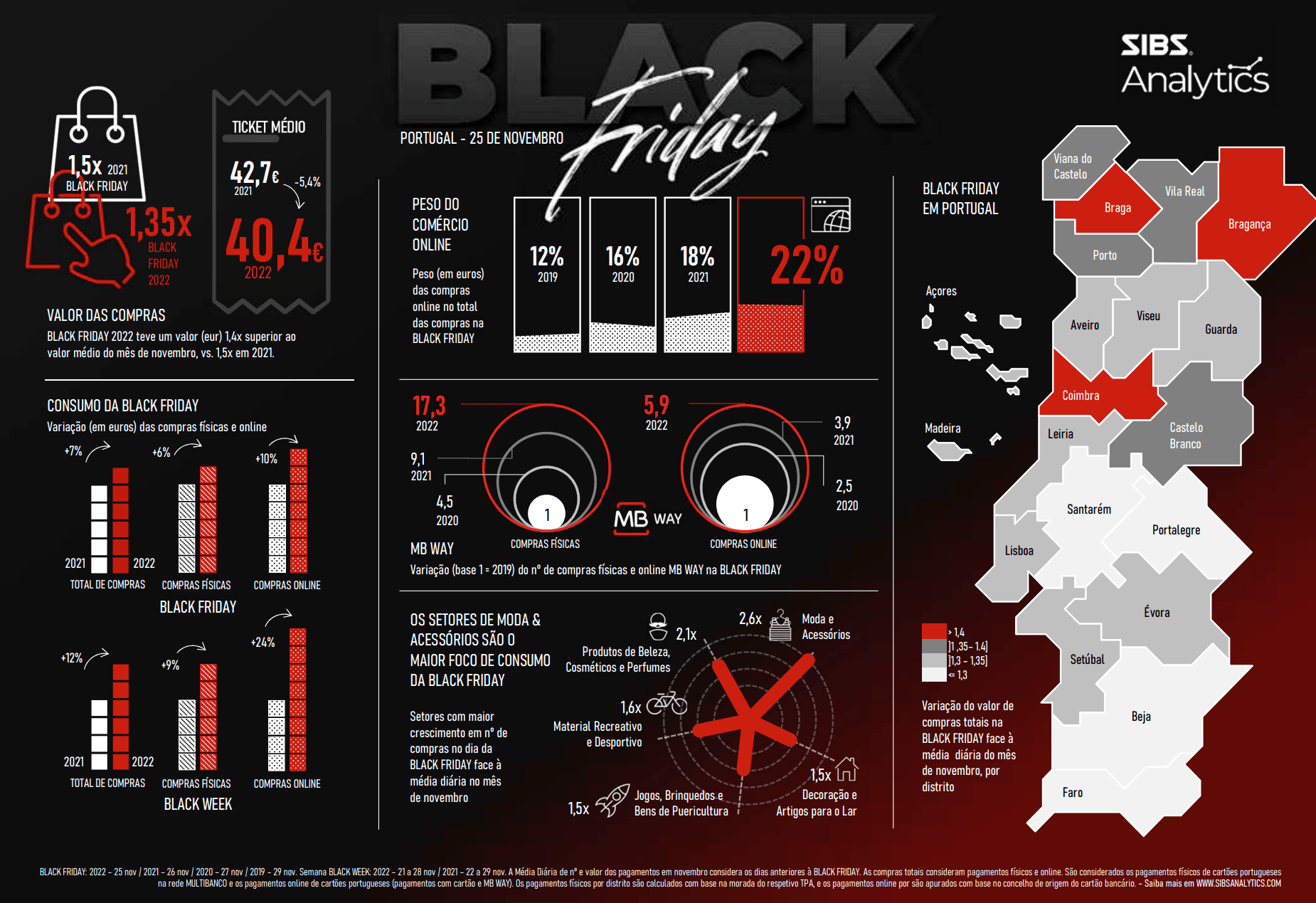 Mais de um quinto do valor gasto na Black Friday foi em compras online