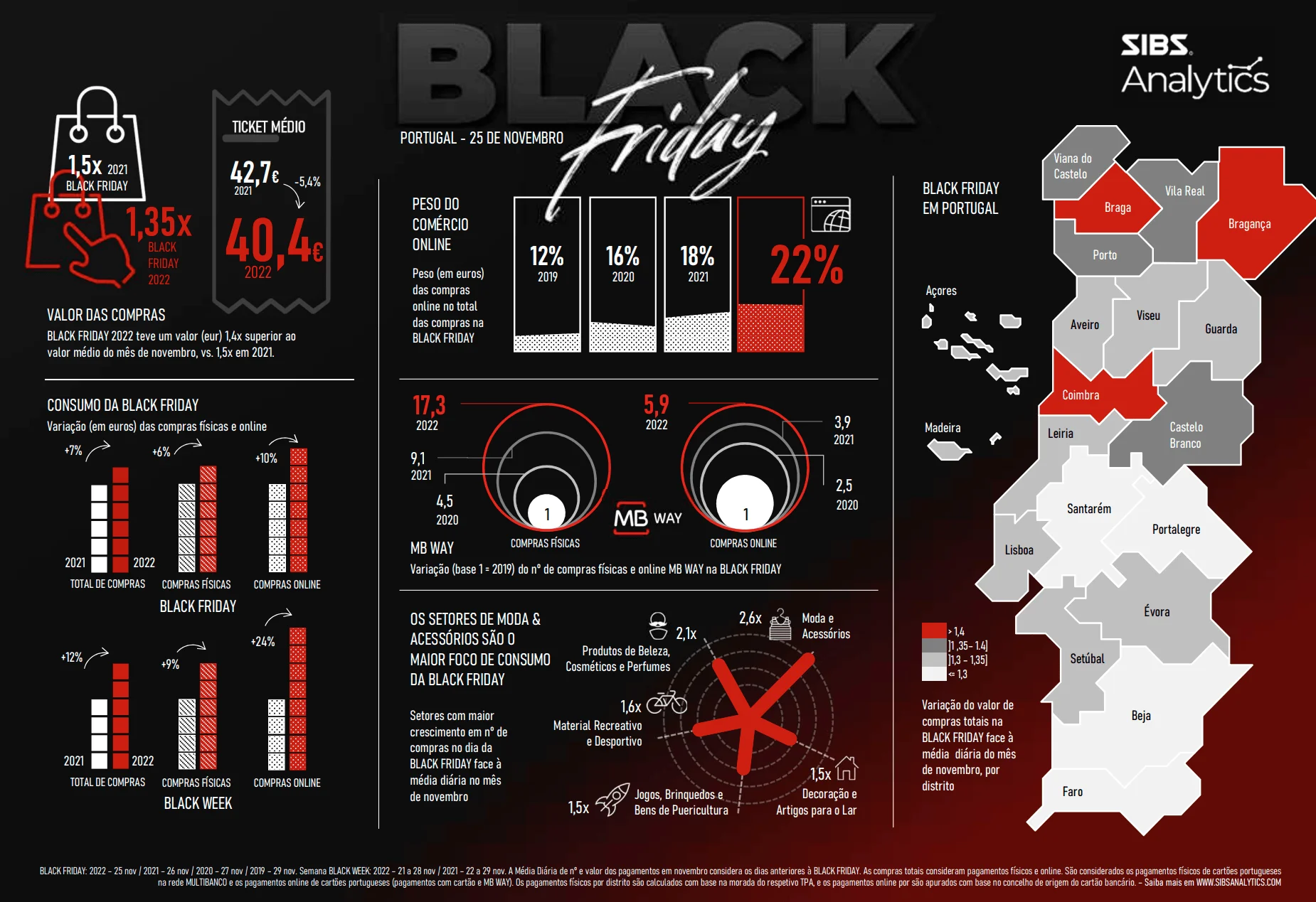 Mais de um quinto do valor gasto na Black Friday foi em compras online