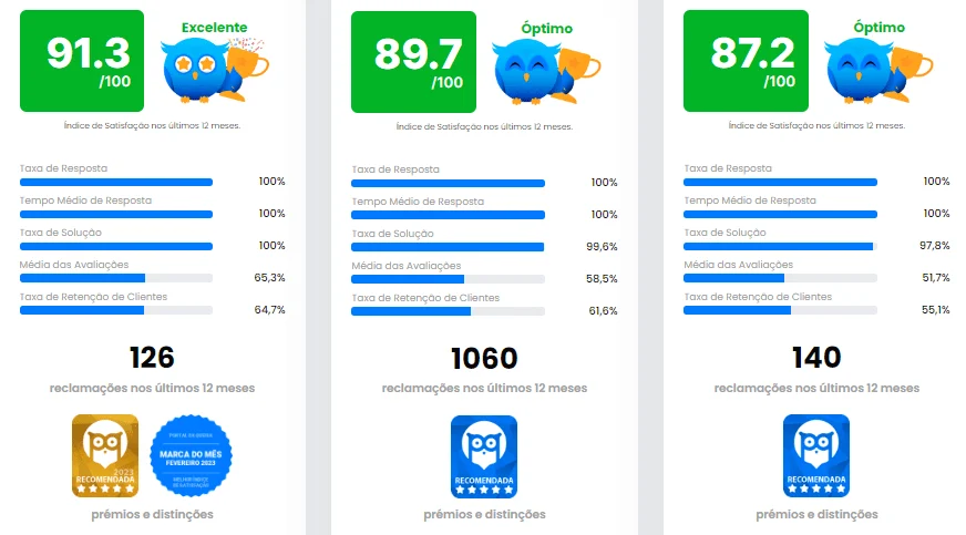 Portal da Queixa lança funcionalidade para comparar marcas por índice de satisfação