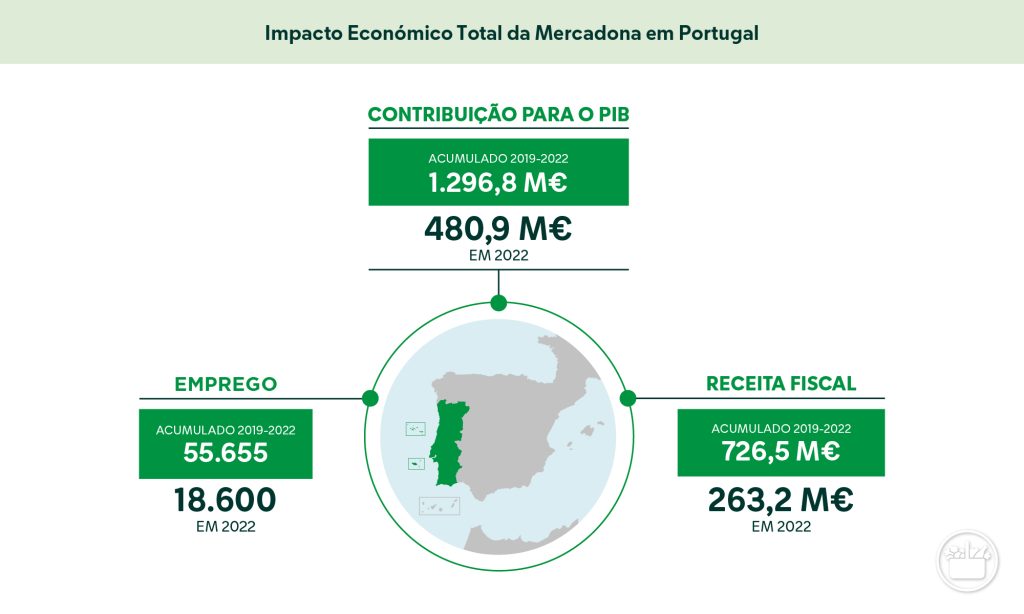Impacto Económico Total da Mercadona em Portugal