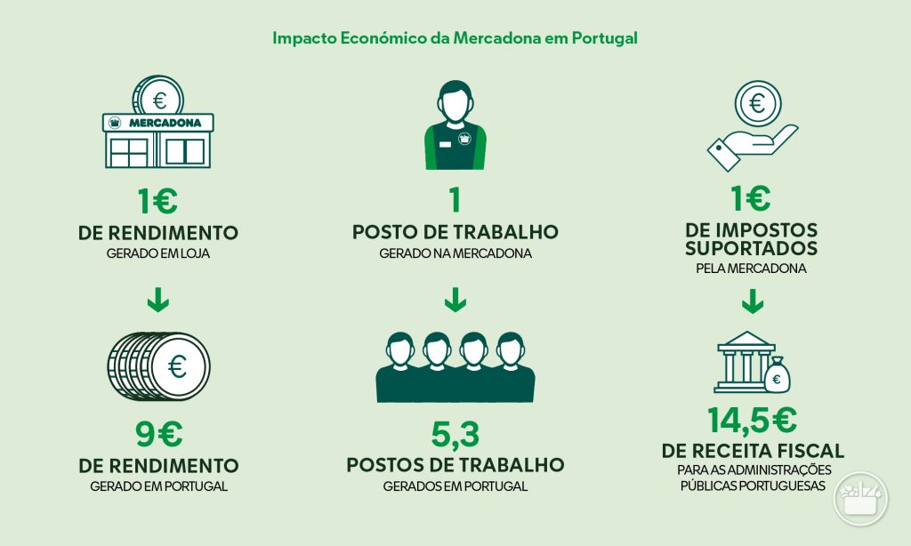 Impacto Económico da Mercadona em Portugal