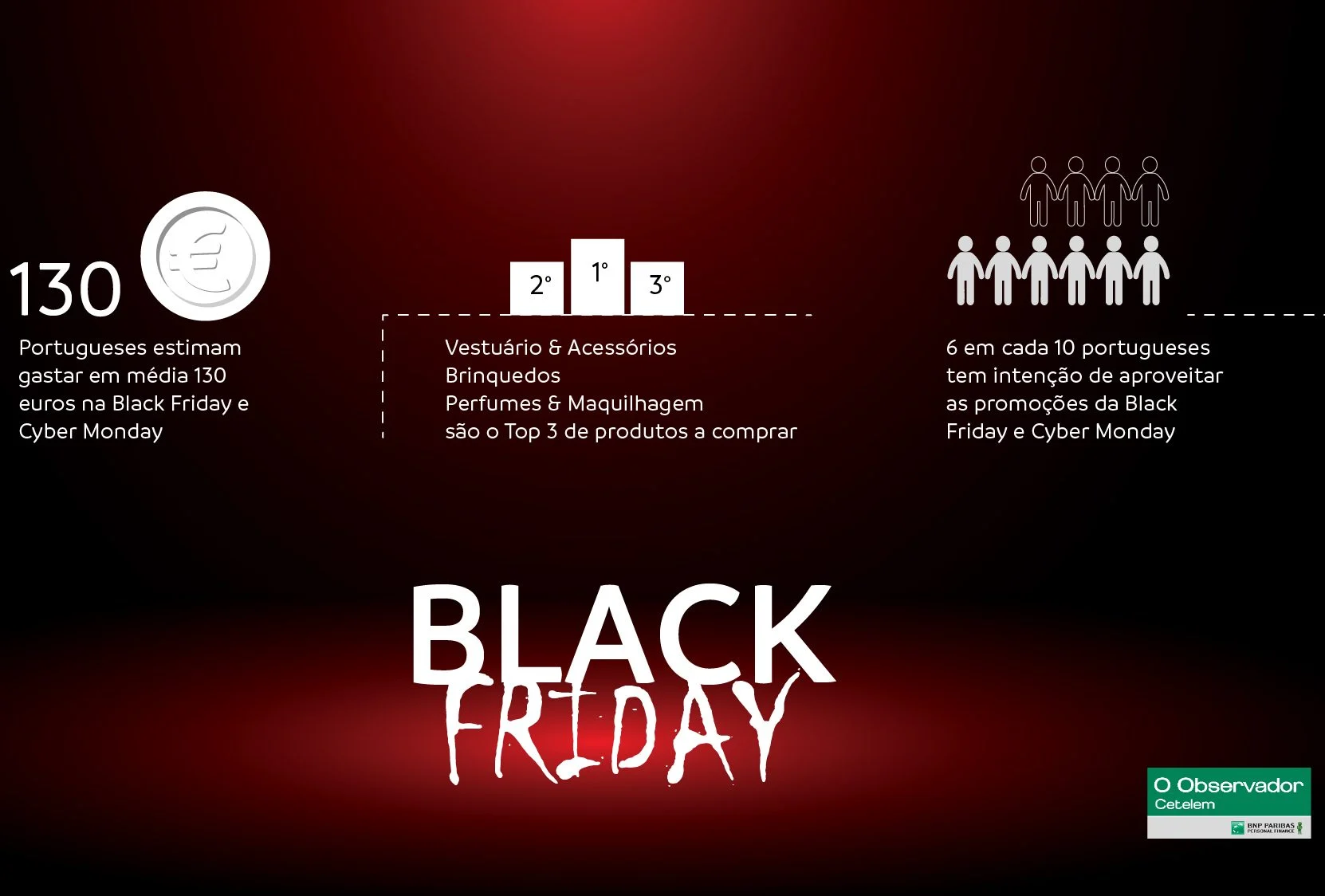 55% dos portugueses aproveita as promoções da Black Friday e Cyber Monday para antecipar compras e poupar