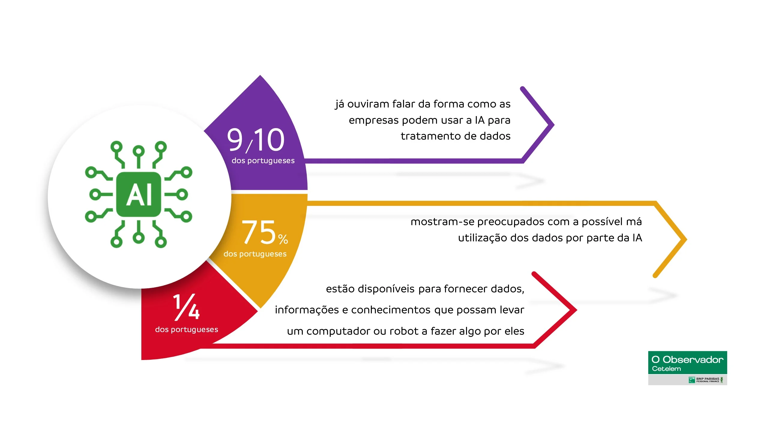 75% dos portugueses mostra-se preocupado com a possível má utilização dos dados através de IA