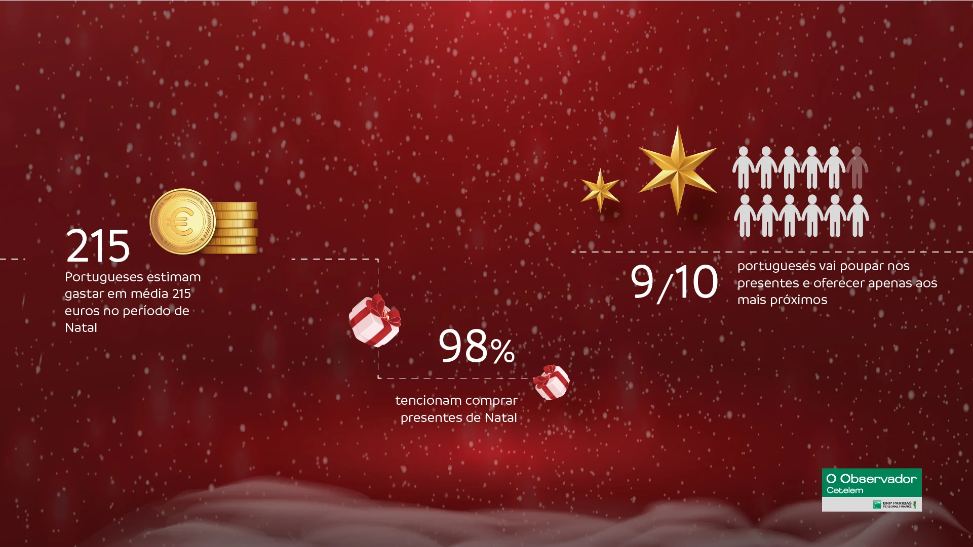 Este ano os portugueses estimam gastar menos em compras de Natal