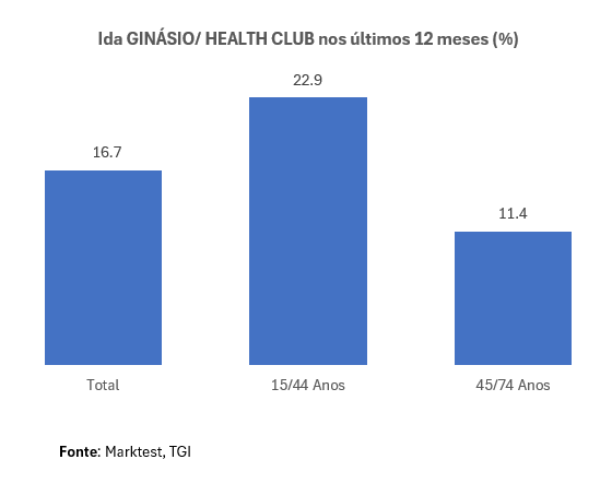 ginásios/health clubs