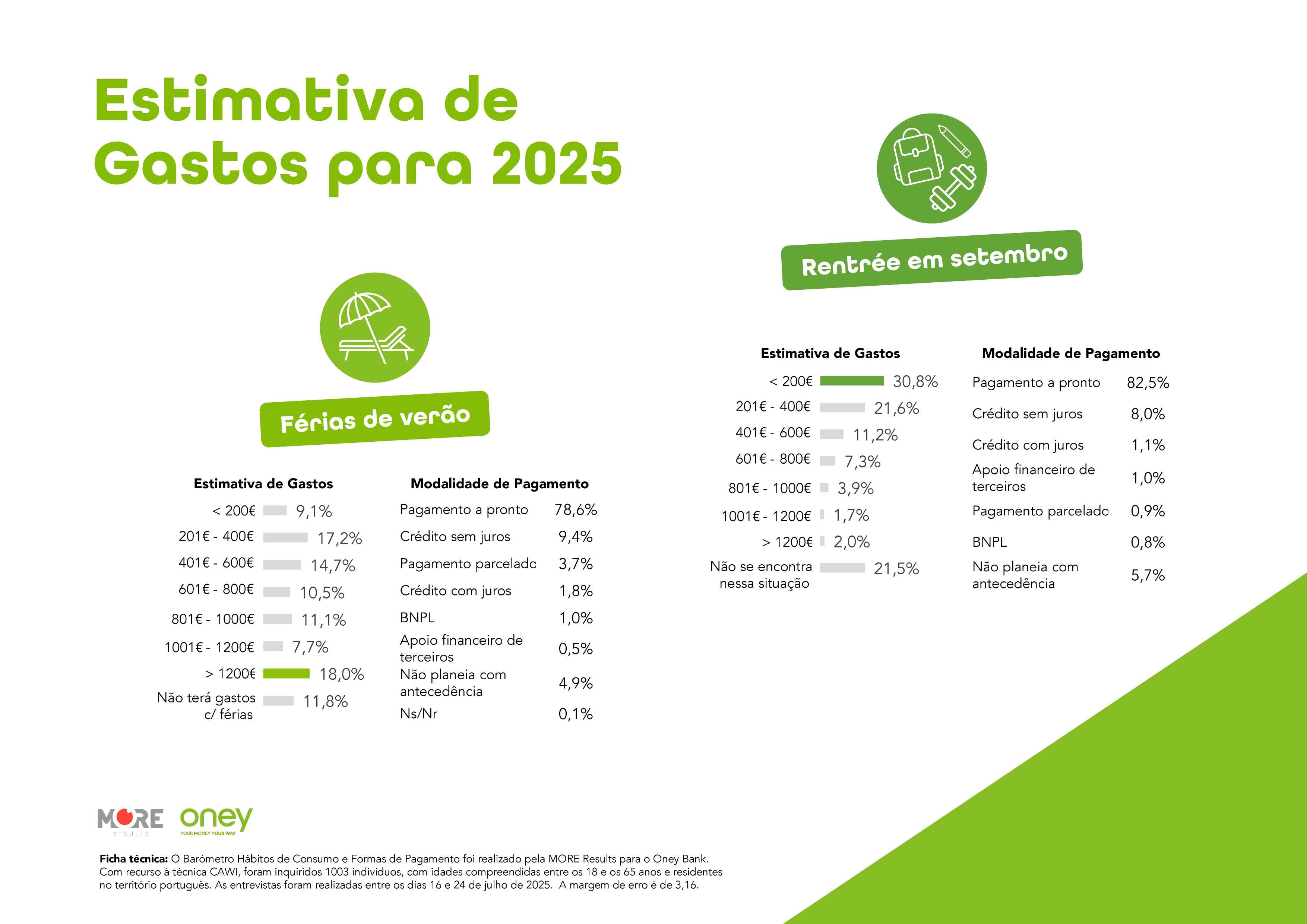 Oney Bank hábitos de consumo