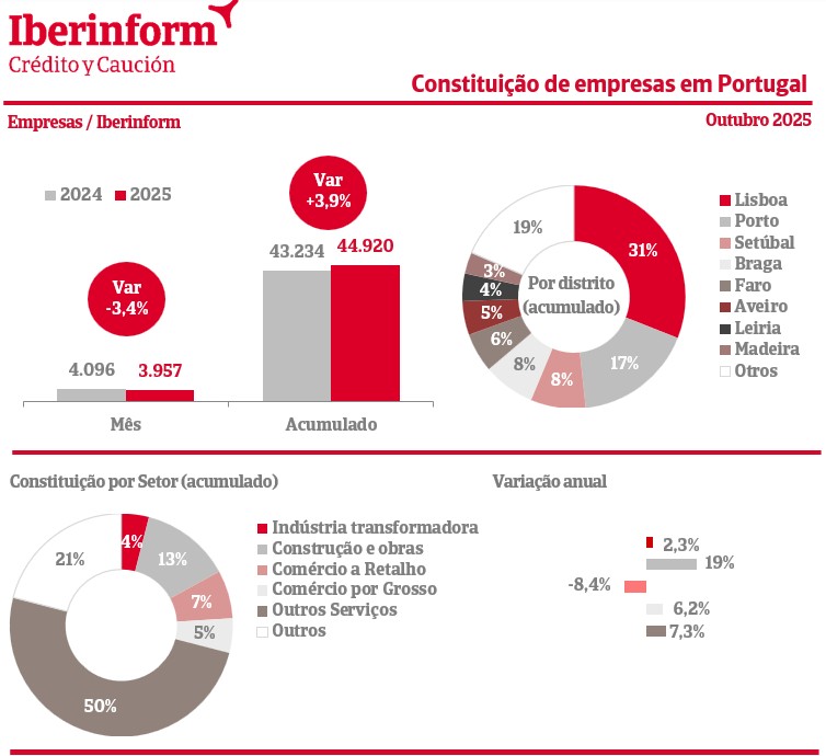 Insolvências mercado