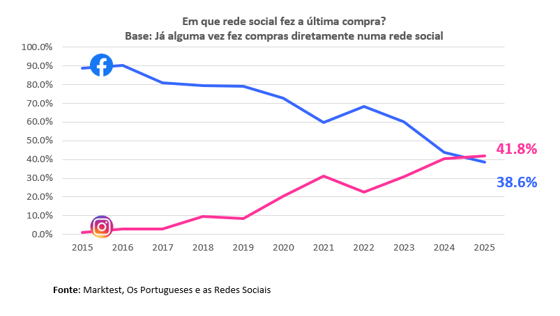 Marktest Redes Sociais
