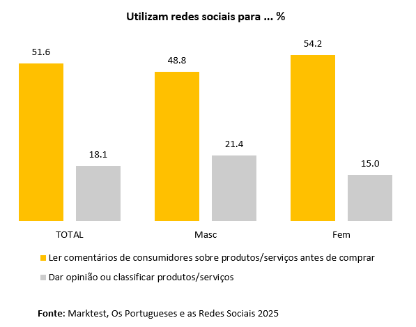 Marktest redes sociais