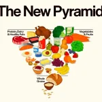 EUA pirâmide alimentar