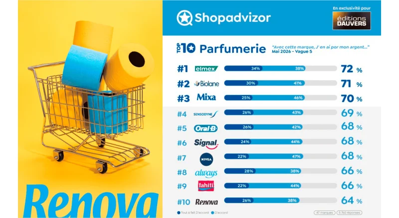 Renova no top 100 da “Value for Money 2026”