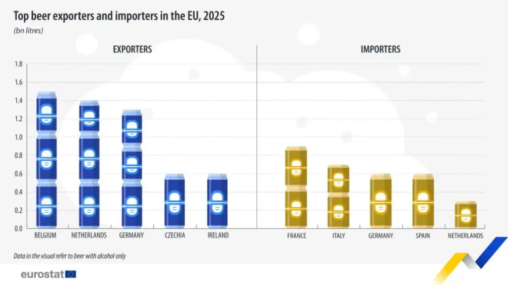 Gráfico com os principais exportadores e importadores de cerveja na UE em 2025; Bélgica lidera as exportações e França as importações