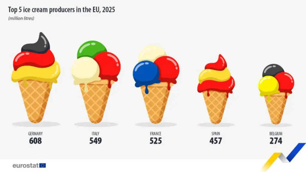 Cinco maiores produtores de gelado na UE em 2025 (milhões de litros): Alemanha 608, Itália 549, França 525, Espanha 457 e Bélgica 274