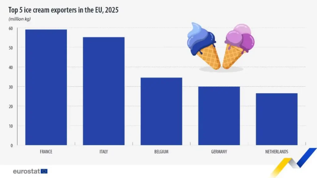 Gráfico dos cinco maiores exportadores de gelado da UE em 2025: França (59 milhões kg), Itália (55), Bélgica (34), Alemanha (30) e Países Baixos (27)