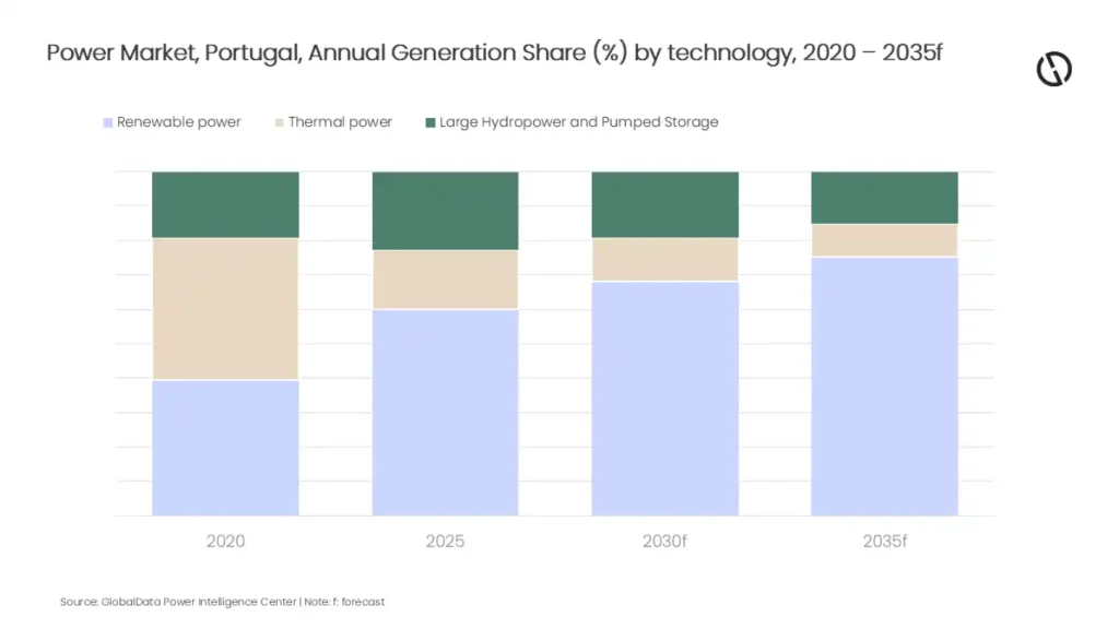 Gráfico da quota anual de geração de eletricidade em Portugal por tecnologia, 2020–2035: renováveis aumentam, térmica diminui e hídrica mantém-se estável