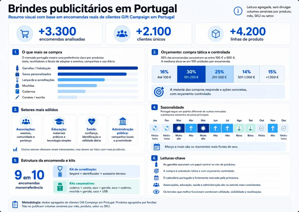 Infográfico sobre brindes publicitários em Portugal, com destaque para garrafas, sacos, lanyards e mochilas como os mais comprados