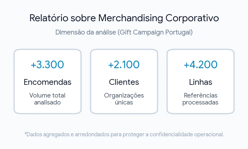 Relatório sobre Merchandising Corporativo: +3.300 encomendas, +2.100 clientes e +4.200 linhas analisadas