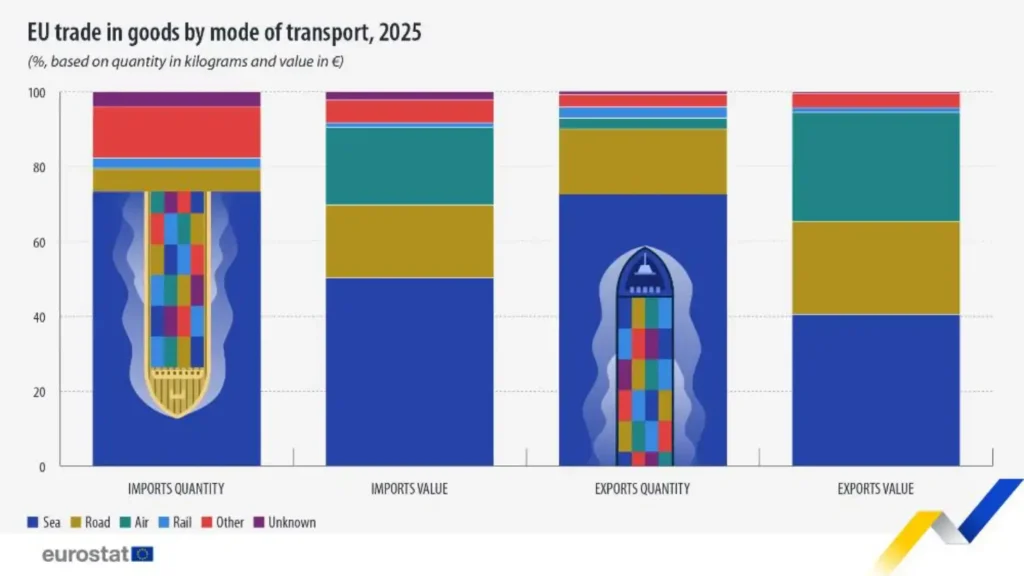 Gráfico de barras empilhadas sobre o comércio de bens da UE em 2025: o transporte marítimo domina as quantidades, enquanto estrada e ar têm maior peso no valor