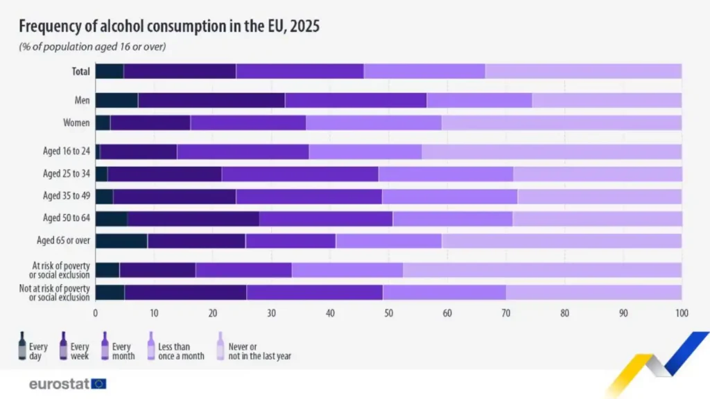 Frequência do consumo de álcool na UE em 2025, por sexo, idade e risco de pobreza, entre a população com 16 ou mais anos