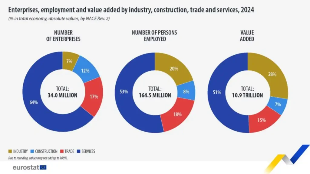 Gráfico de 2024: os serviços predominam nas empresas (64%), emprego (53%) e valor acrescentado (51%). Totais: 34 milhões, 164,5 milhões e 10,9 biliões